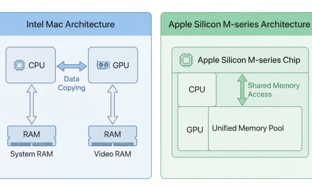 Comparison diagram showing Apple Silicon's unified memory architecture versus Intel Mac's traditional separate CPU and GPU memory pools
