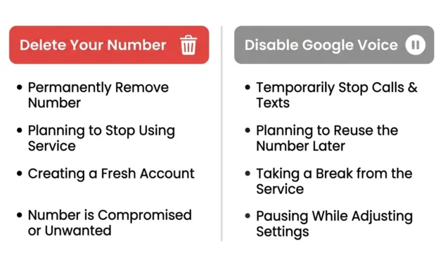 Comparison chart showing when to delete your Google Voice number versus when to disable Google Voice service
