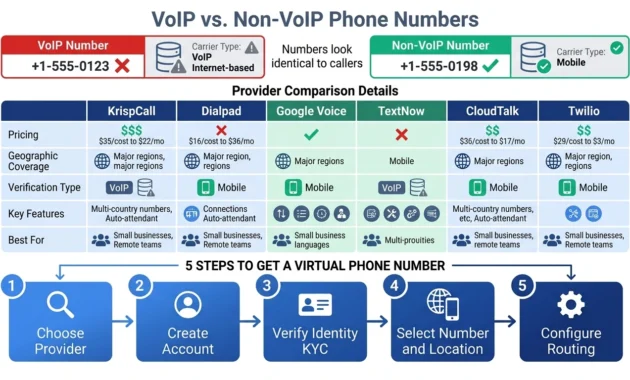 Comparison table showing pricing, features, and verification compatibility for paid and free virtual phone number providers