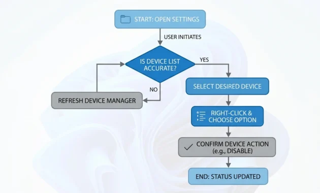 Flowchart for fixing a Lenovo touch screen not working after a Windows 11 update, from Device Manager check to support