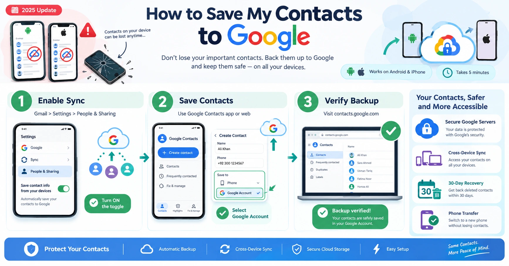 Step-by-step infographic showing how to save contacts to Google: Enable automatic sync in Settings, save new contacts to Google Account, and verify backup on contacts.google.com - works on both Android and iPhone with cloud storage protection